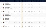 Krefeld T10 League Highest Run-scorers